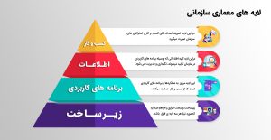 Organizational architecture